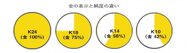 金の純度表