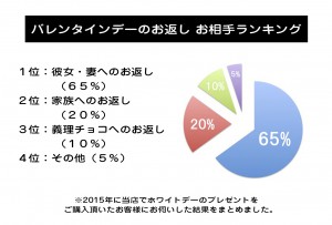 眞石やを利用されるお客様のホワイトデーギフトのお相手ランキング