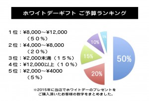 眞石やを利用されるお客様のホワイトデーご予算ランキング